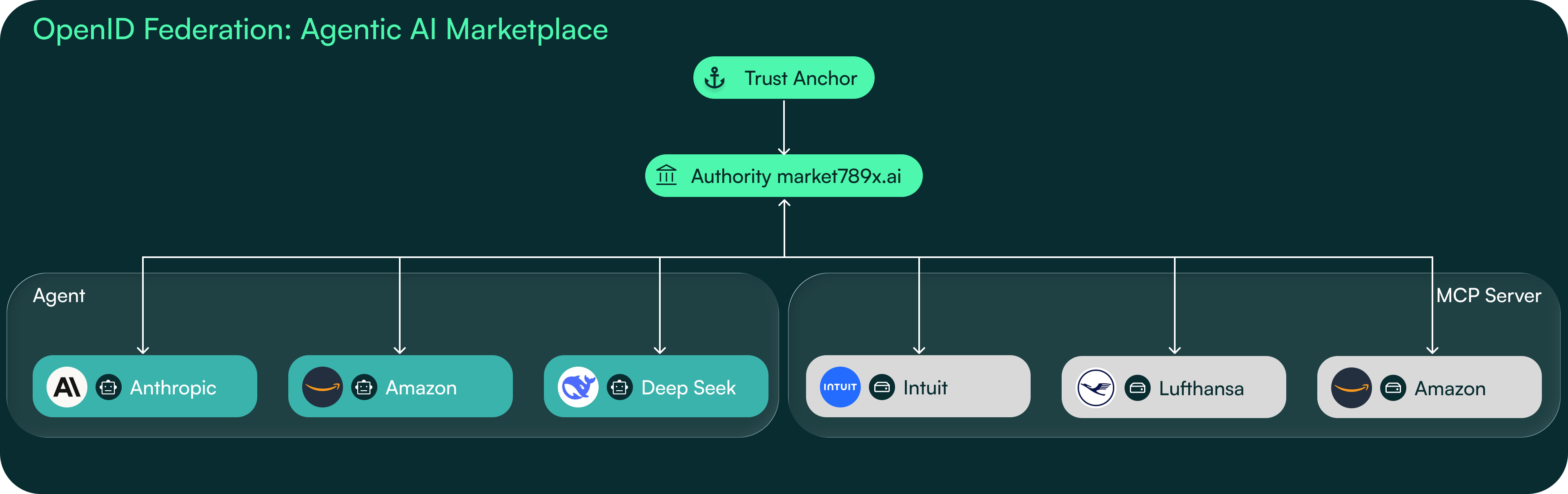 Agentic AI Marketplace with OpenID Federation