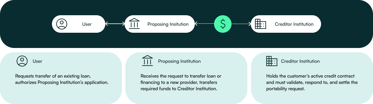 How Open Finance Brasil's Credit Portability API Works