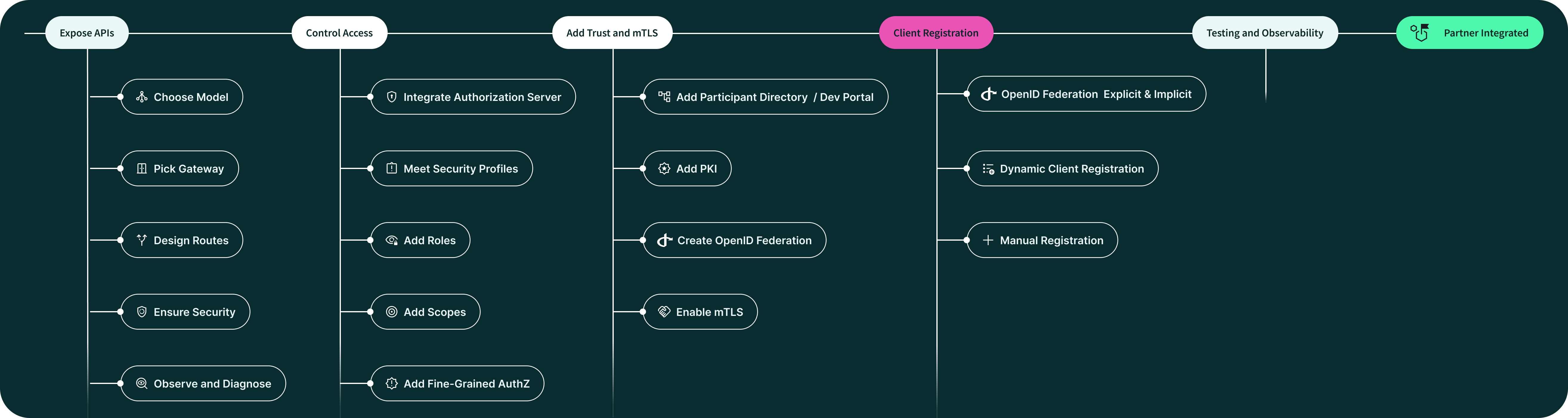 Enabling Partner Client Registration: OpenID Federation / OAuth DCR