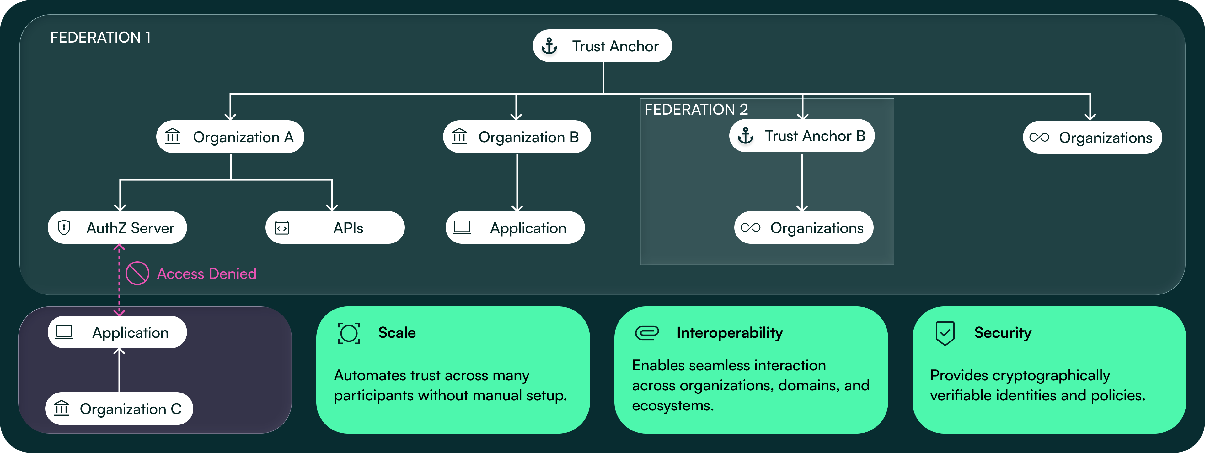 OpenID Federation Illustrated