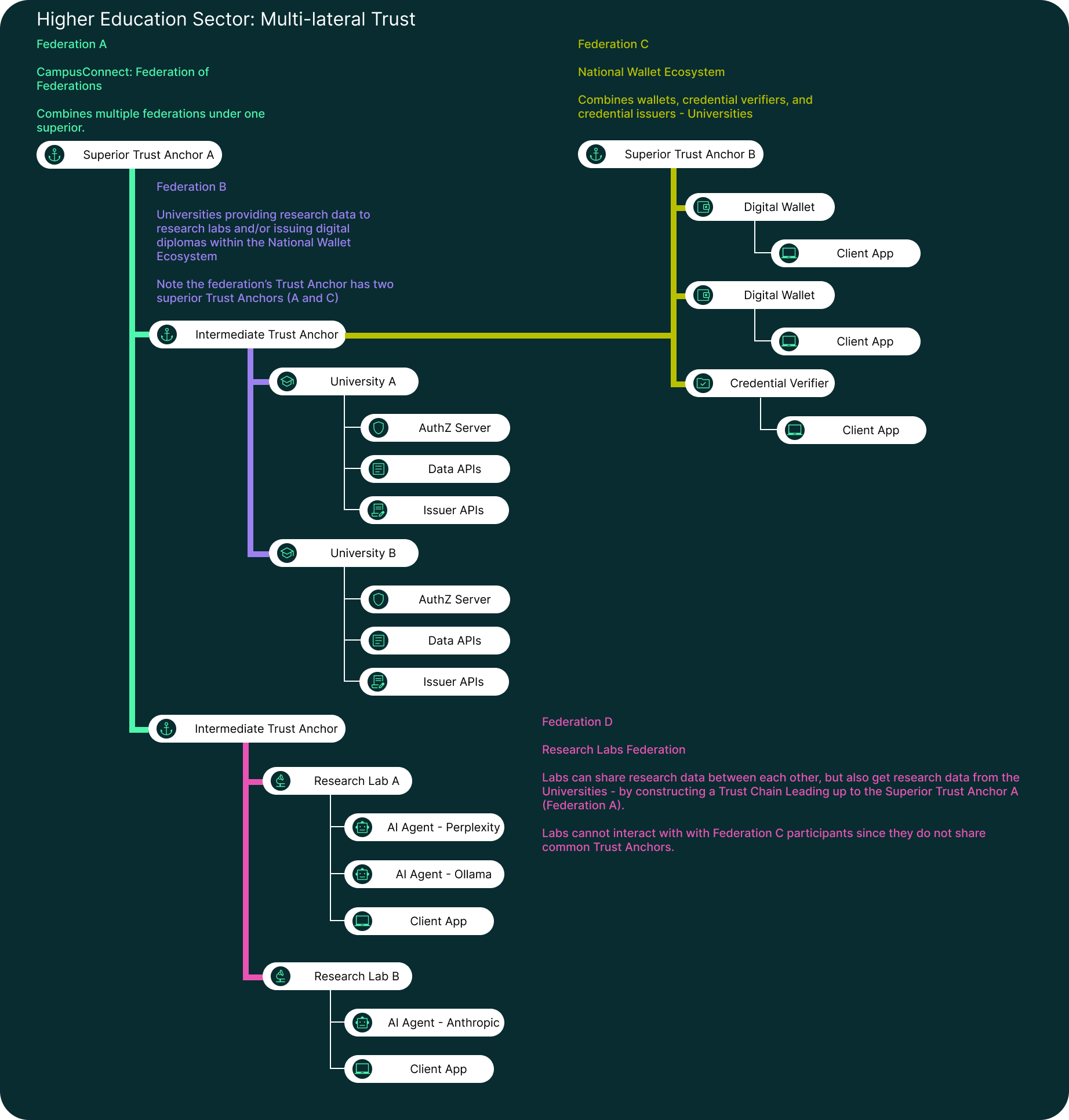 OpenID Federation in Higher Education