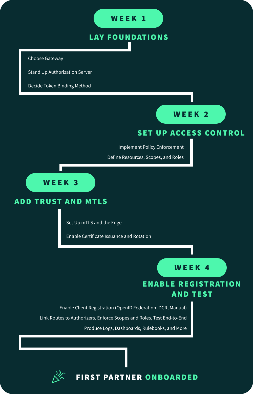 Onboard First Partner in 30 Days - Outcome Plan