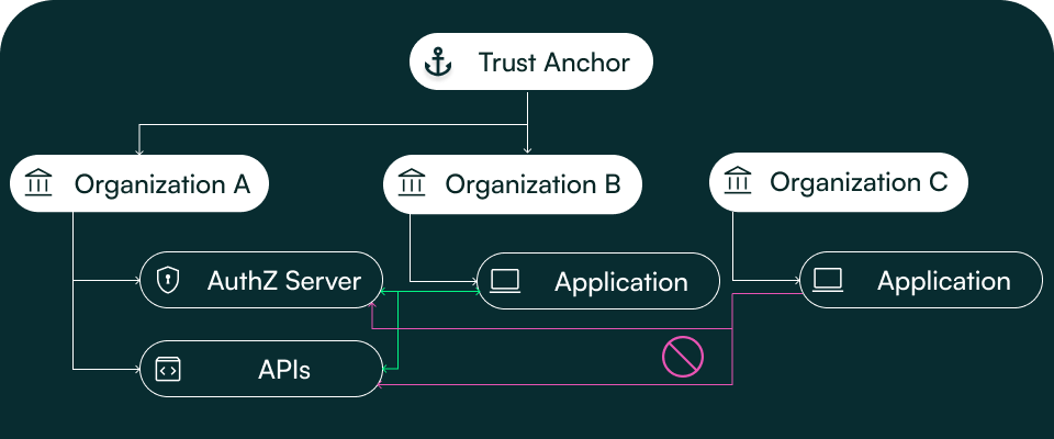 OpenID Federation – The Missing Link for Scalable Trust in Data, AI, and Wallet Ecosystems